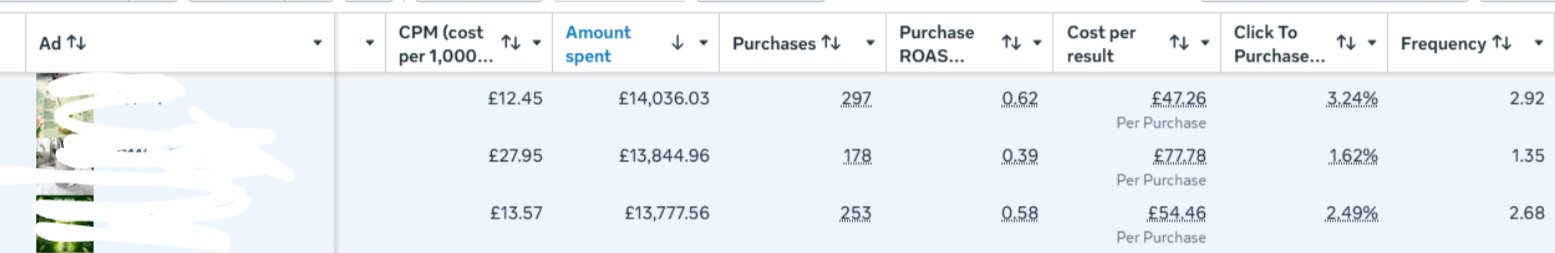Ads Manager rows: £14,036, £13,844 and £13,777 spent