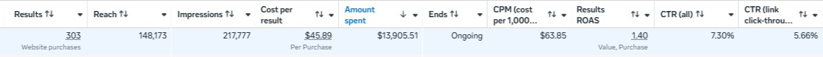 Ads Manager row: $13,905 spent at 1.40 ROAS