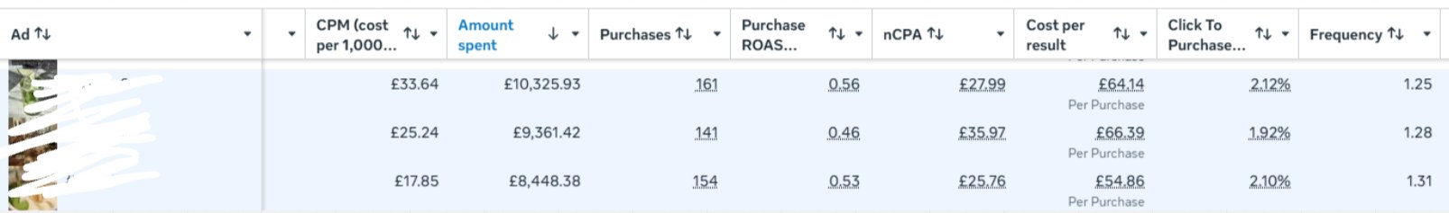 Ads Manager rows: £10,325, £9,361 and £8,448 spent