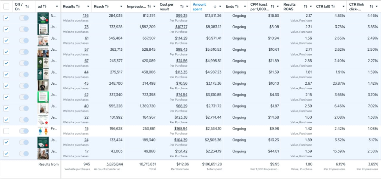 Ads Manager table of 13 static ads totalling $106,651 spent at 1.80 ROAS