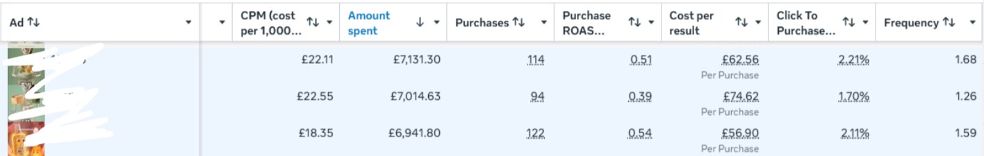 Ads Manager rows: £7,131, £7,014 and £6,941 spent