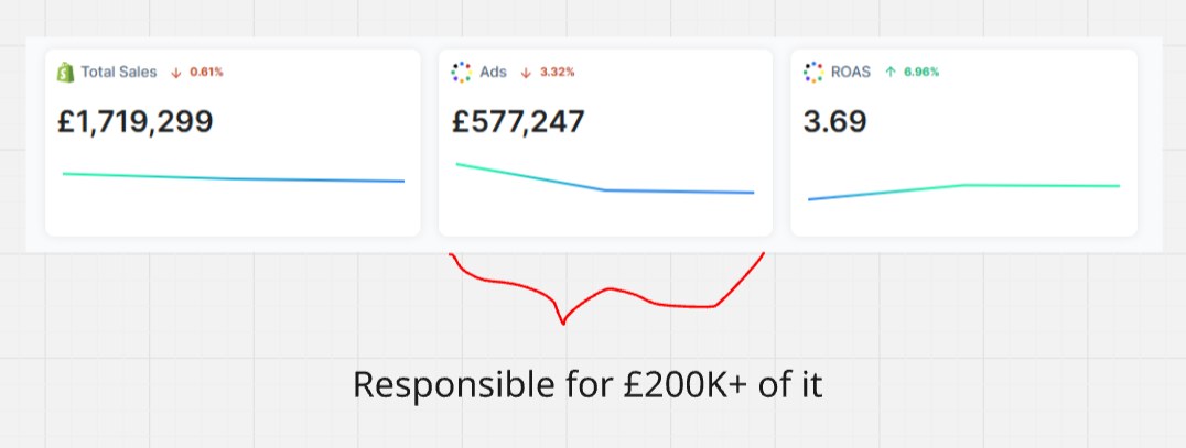 Store dashboard showing £577,247 in ad spend