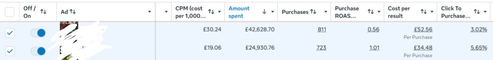 Ads Manager rows showing £42,628 and £24,930 spent